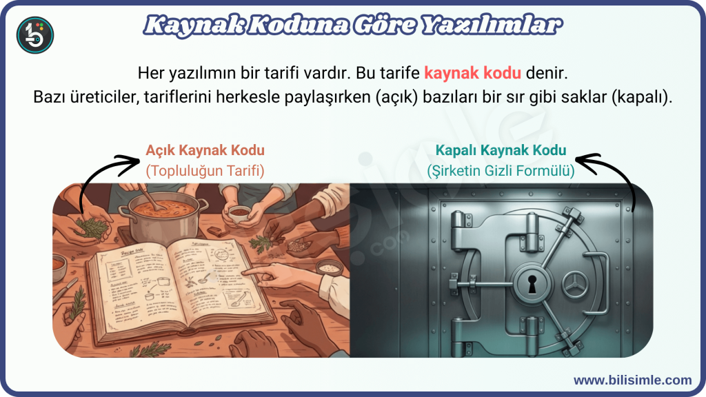 Kaynak Koduna Göre Yazılım Çeşitleri - Açık Kaynak Kodlu - Kapalı Kaynak Kodlu Bilişim Teknolojileri ve Yazılım Dersi