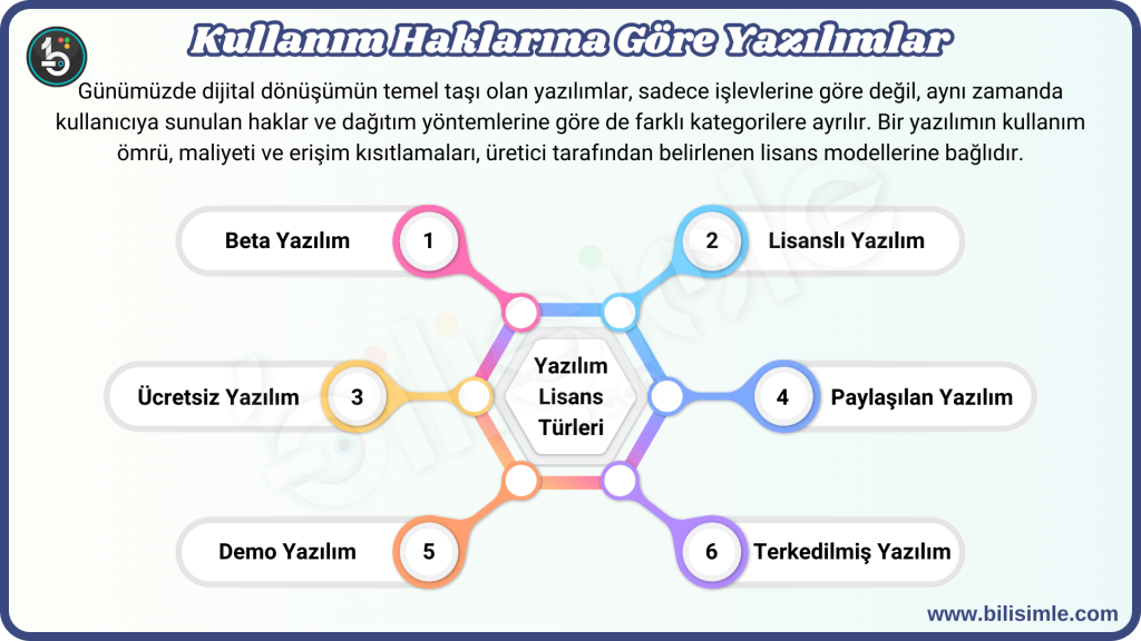 Kullanım Haklarına - Lisans Türlerine Göre Yazılım Çeşitleri Bilişim Teknolojileri ve Yazılım Dersi