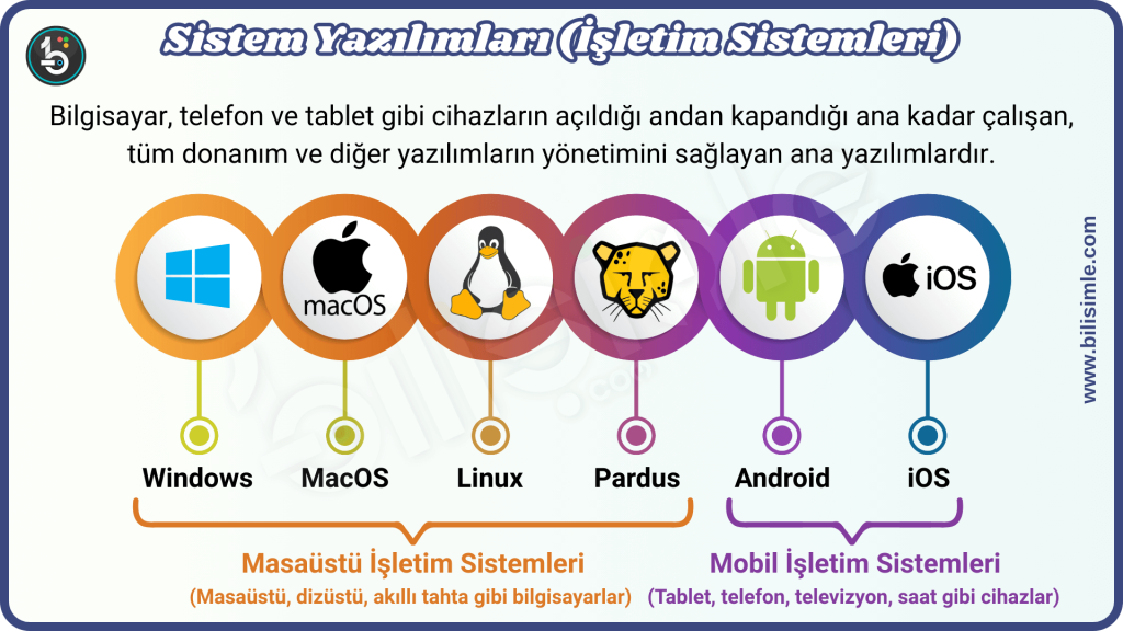 Sistem Yazılımları - İşletim Sistemleri Bilişim Teknolojileri ve Yazılım Dersi