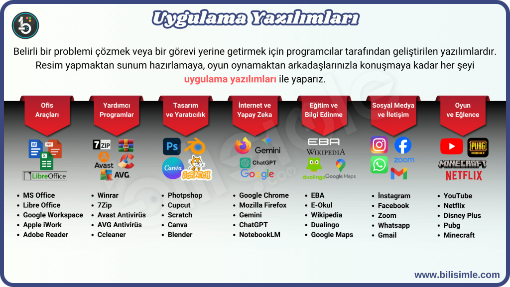 Uygulama Yazılımları Bilişim Teknolojileri ve Yazılım Dersi
