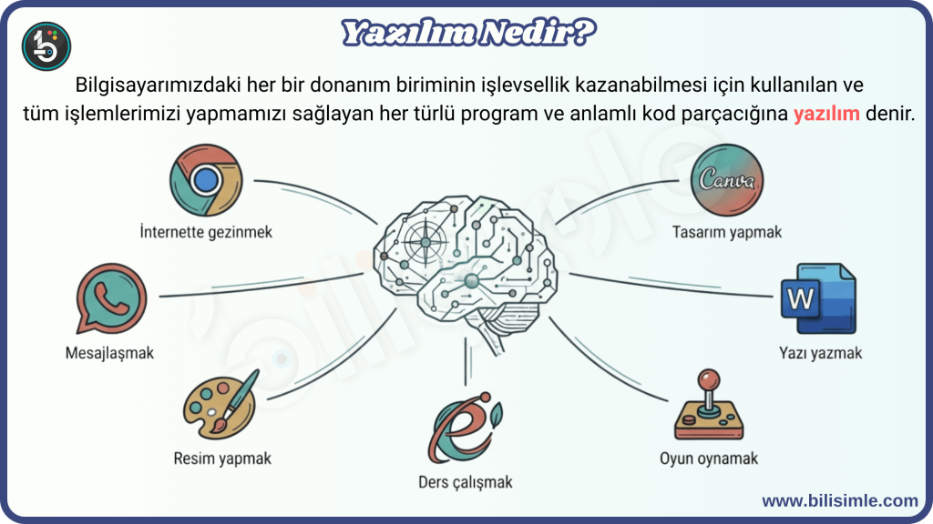 Yazılım Nedir Bilişim Teknolojileri