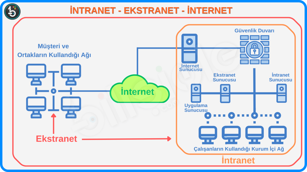 İntranet Extranet ve İnternet Bağlantı Şeması